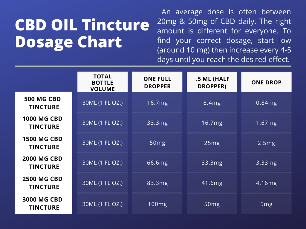 CBD Oil Tincture Dosage Chart